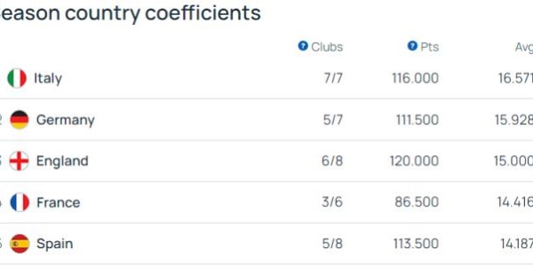 英超究竟“争四”还是“争五” 要看西汉姆的态度？